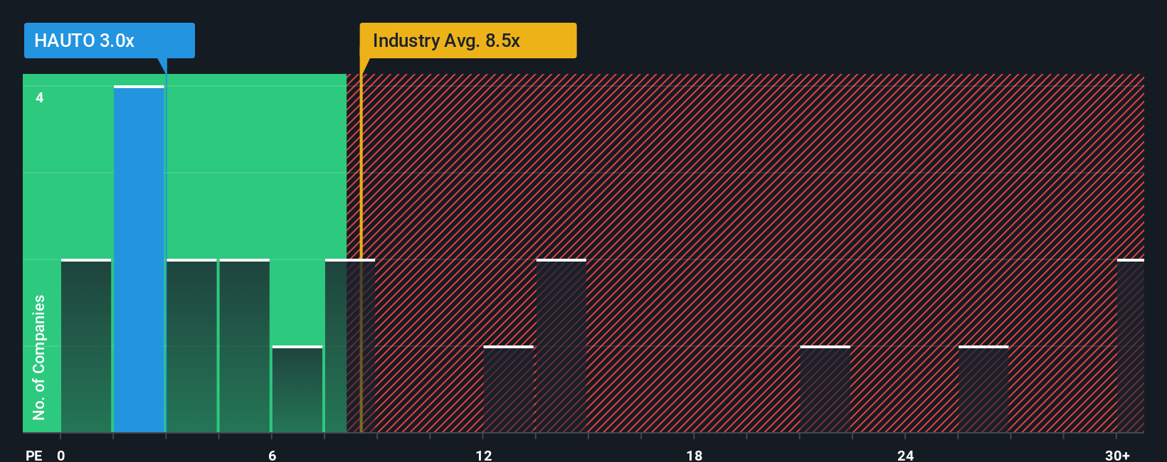 OB:HAUTO PE Ratio as at Sep 2025