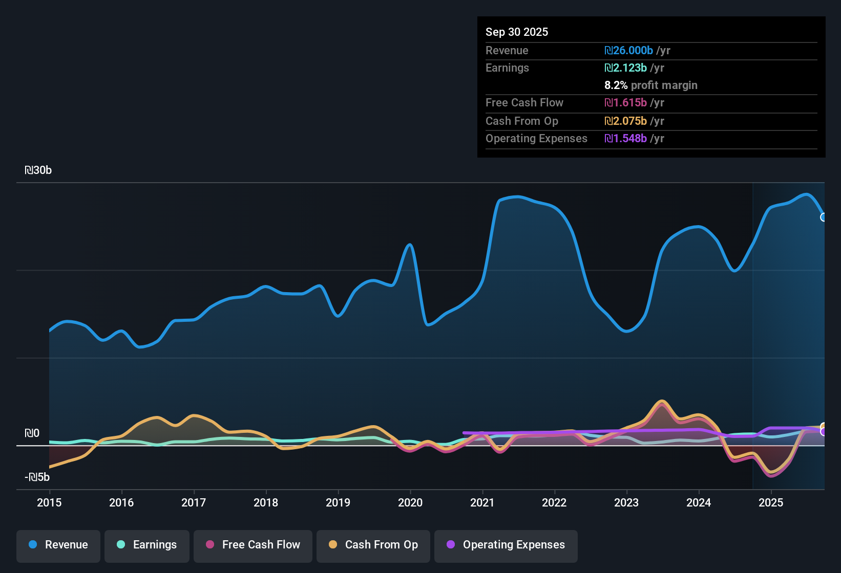 TASE:HARL Earnings & Revenue History as at Nov 2025