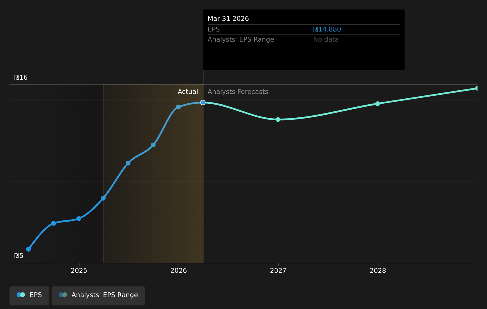 TASE:HARL Earnings Per Share Growth as at Sep 2025