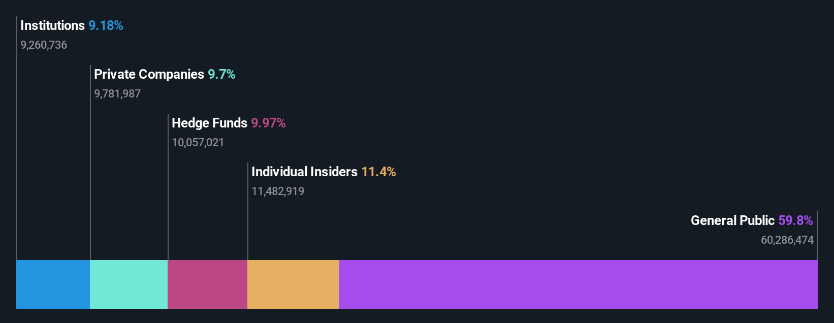 AREC Ownership Breakdown as at Nov 2025