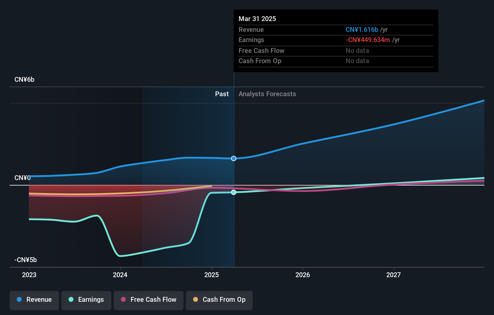 SEHK:2498 Earnings and Revenue Growth as at Dec 2024