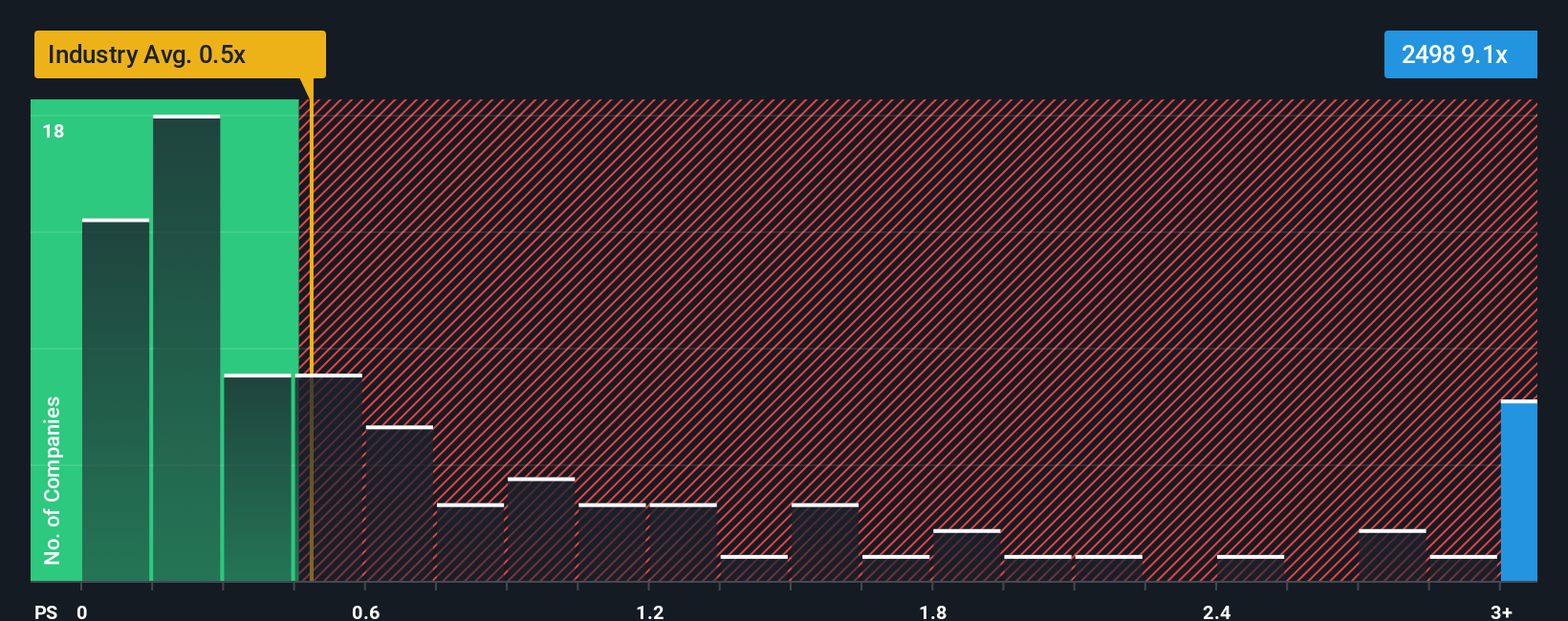 SEHK:2498 PS Ratio as at Oct 2025