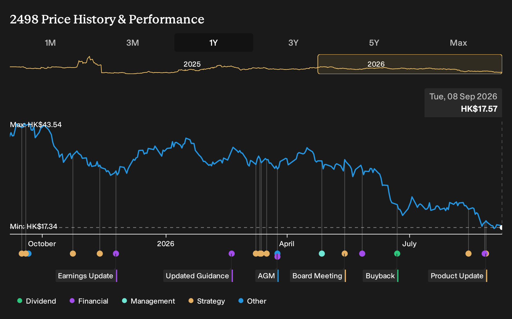 SEHK:2498 1-Year Stock Price Chart