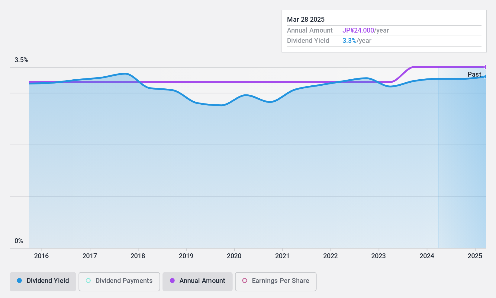 NSE:9359 Dividend History as at Feb 2025