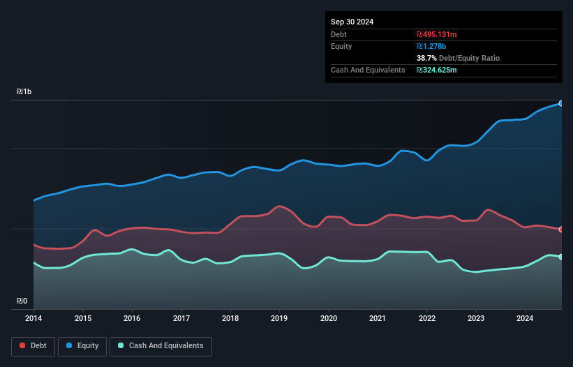 TASE:PLSN Debt to Equity as at Sep 2025