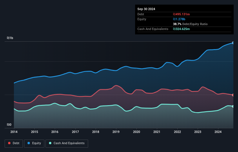 TASE:PLSN Debt to Equity as at Nov 2024