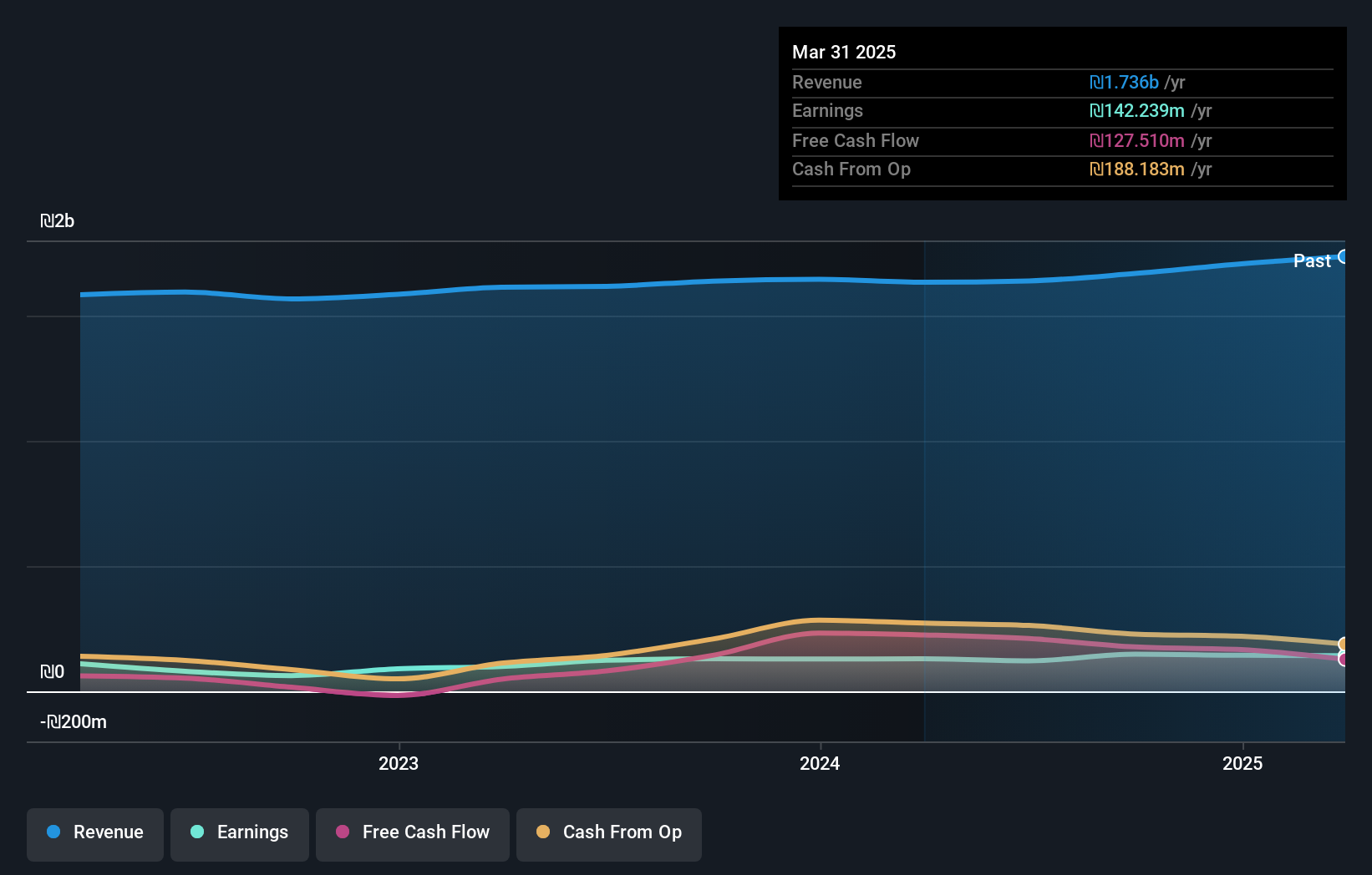 TASE:PLSN Earnings and Revenue Growth as at Jan 2025