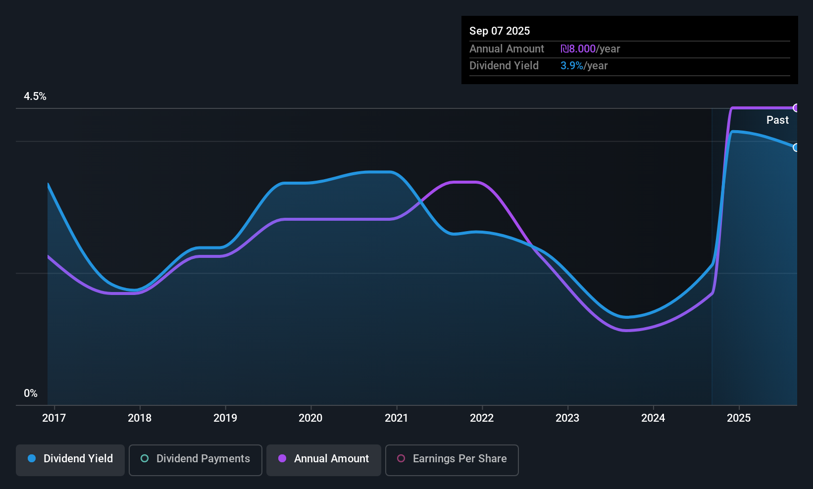 TASE:PLSN Dividend History as at Sep 2025