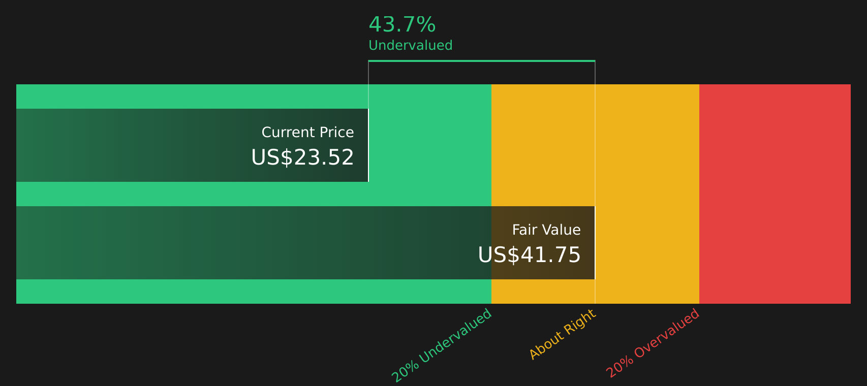 FCPT Discounted Cash Flow as at Nov 2025