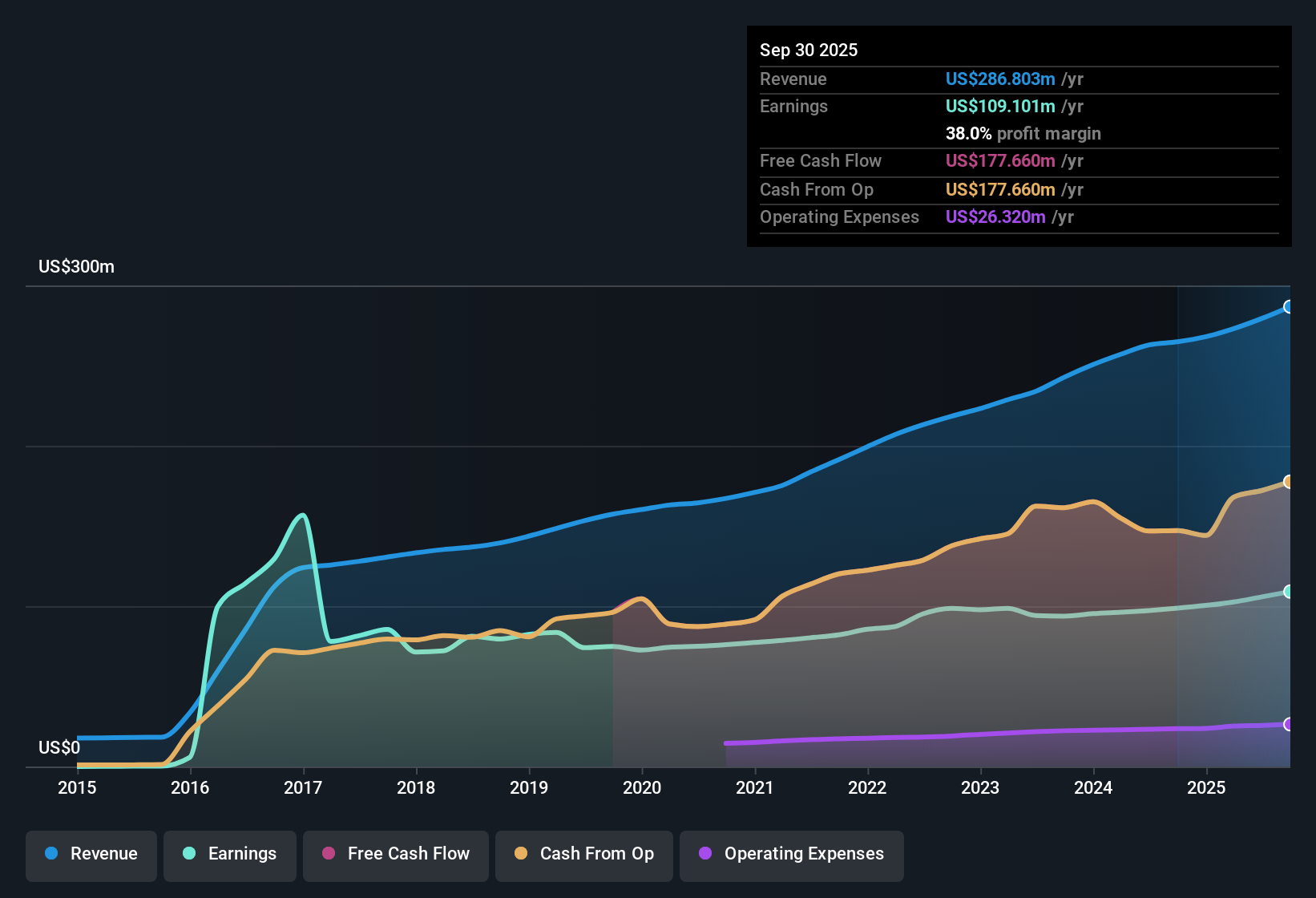 NYSE:FCPT Earnings & Revenue History as at Oct 2025