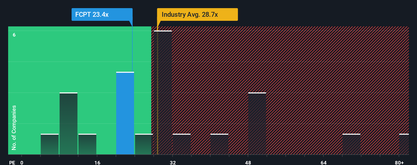 NYSE:FCPT PE Ratio as at Nov 2025