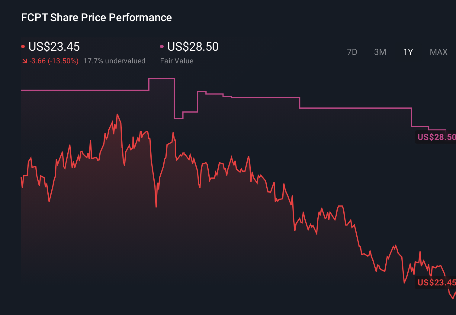 FCPT 1-Year Stock Price Chart