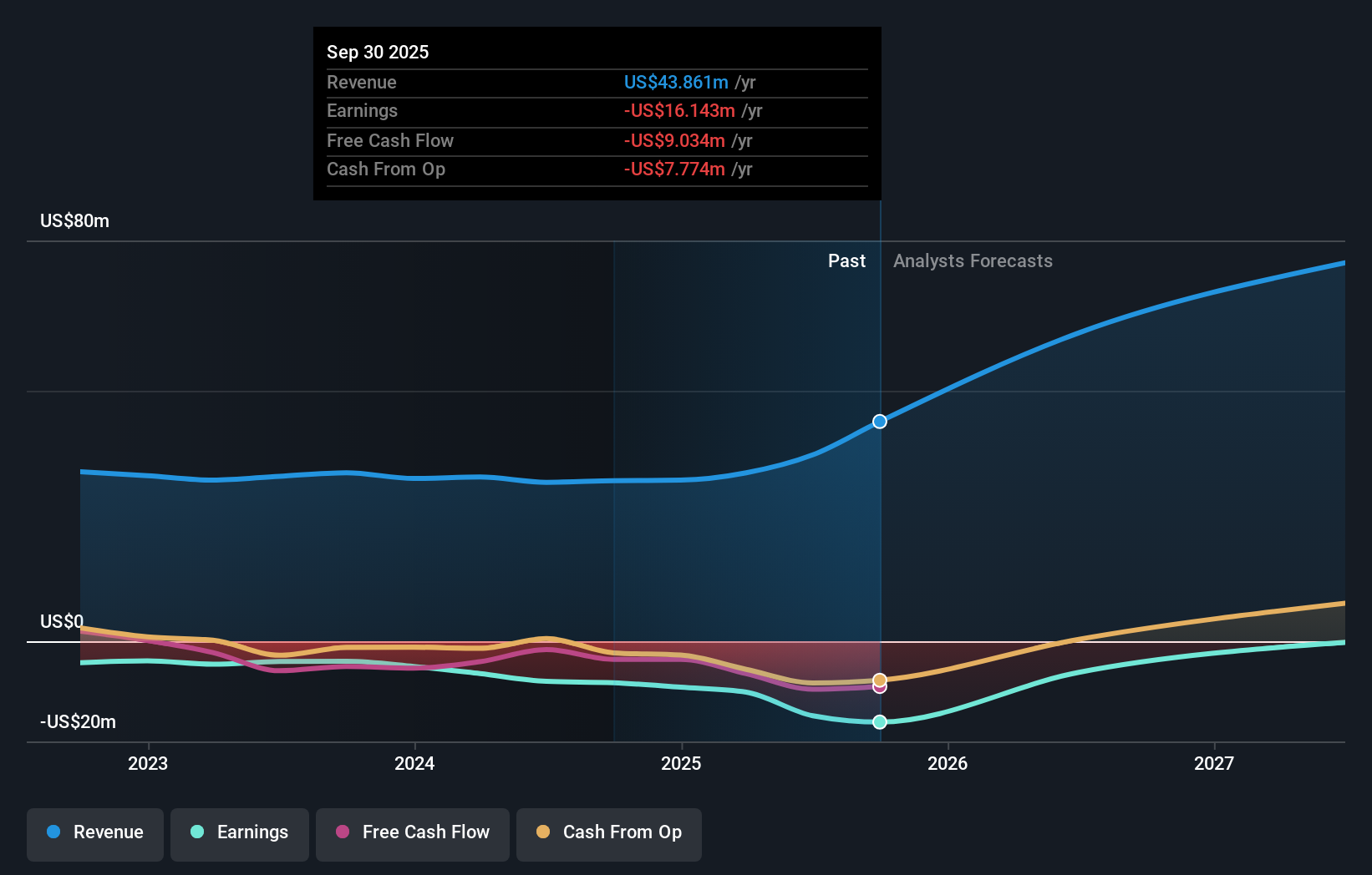 LPTH Earnings & Revenue Growth as at Sep 2025