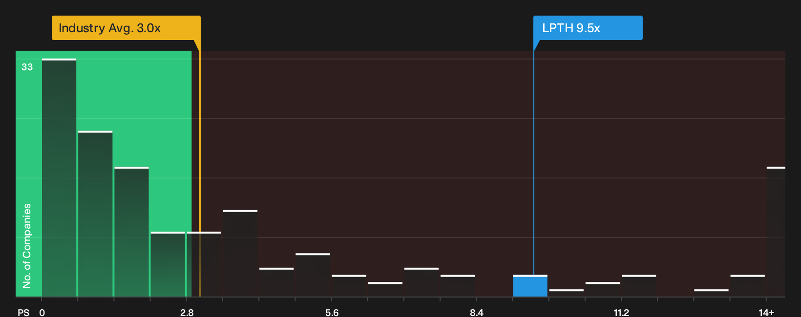 NasdaqCM:LPTH P/S Ratio as at Aug 2026