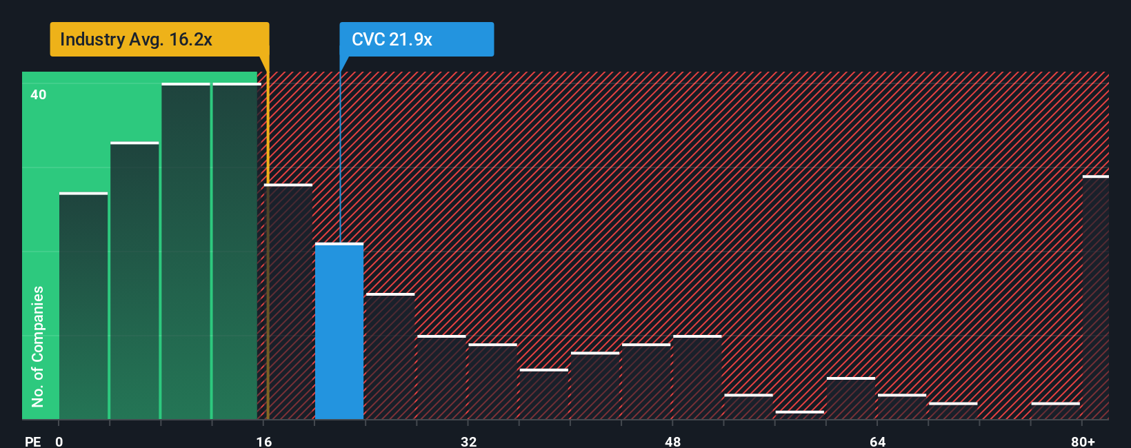 ENXTAM:CVC PE Ratio as at Oct 2025