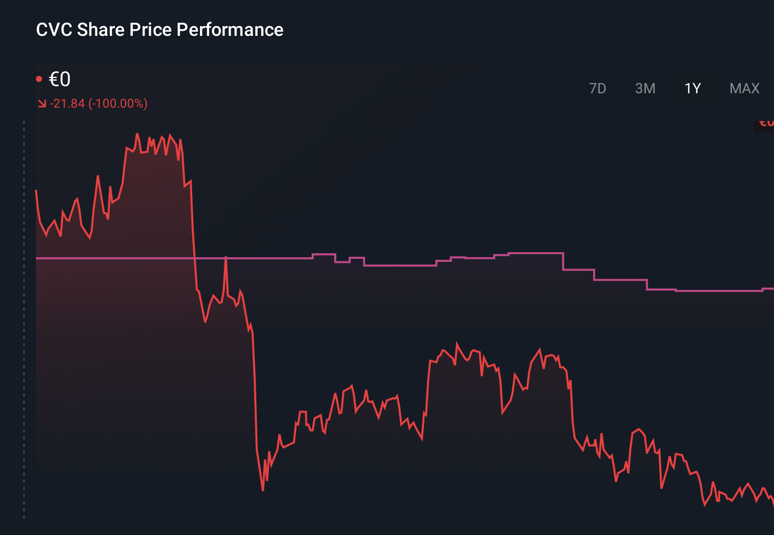 ENXTAM:CVC 1-Year Stock Price Chart