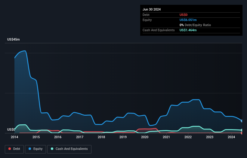 ASX:AXP Debt to Equity History and Analysis as at Dec 2024