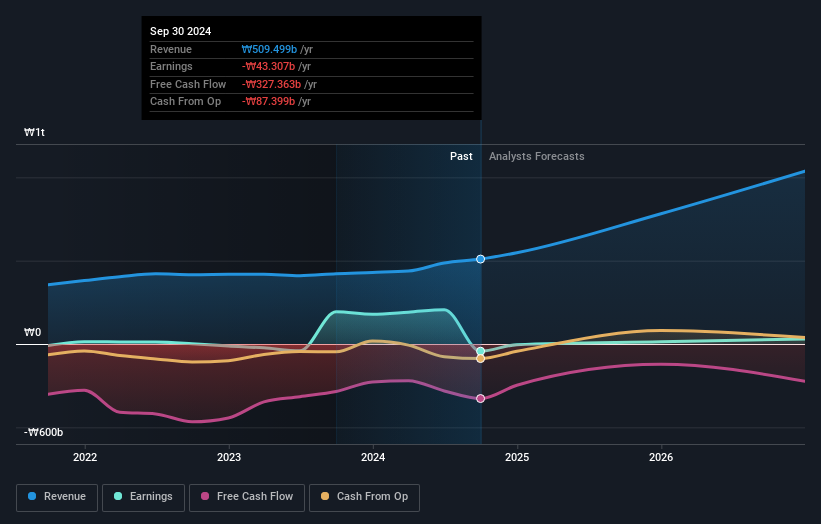 KOSE:A336370 Earnings and Revenue Growth as at Oct 2024