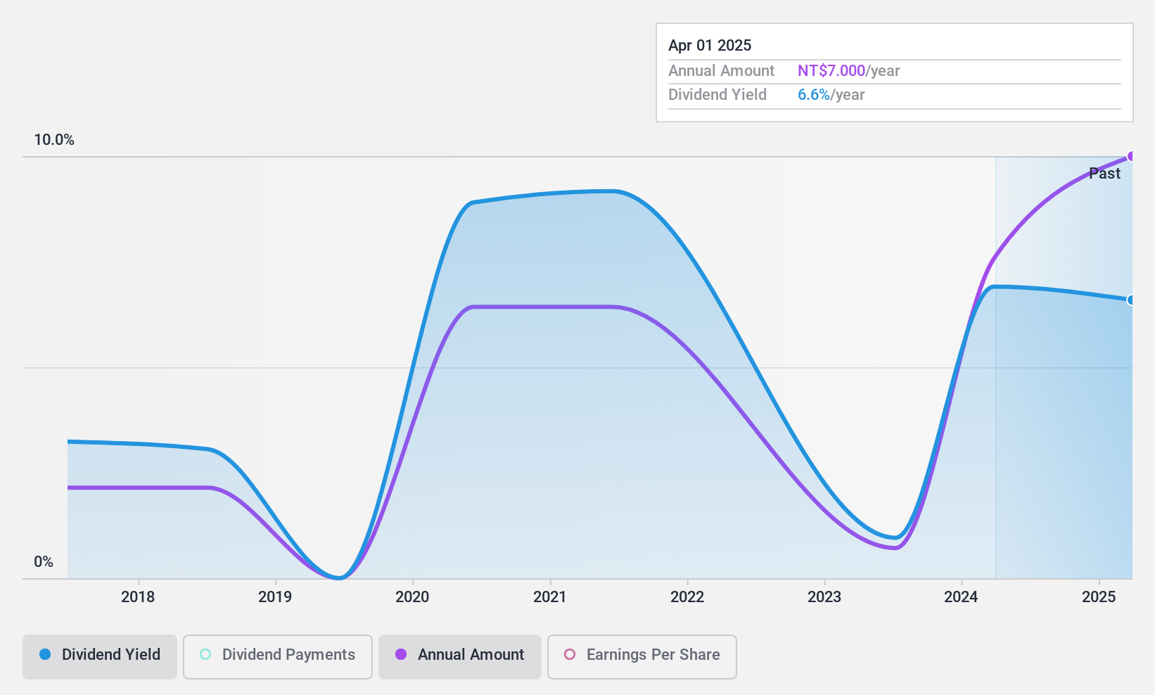 TPEX:6596 Dividend History as at Jan 2025