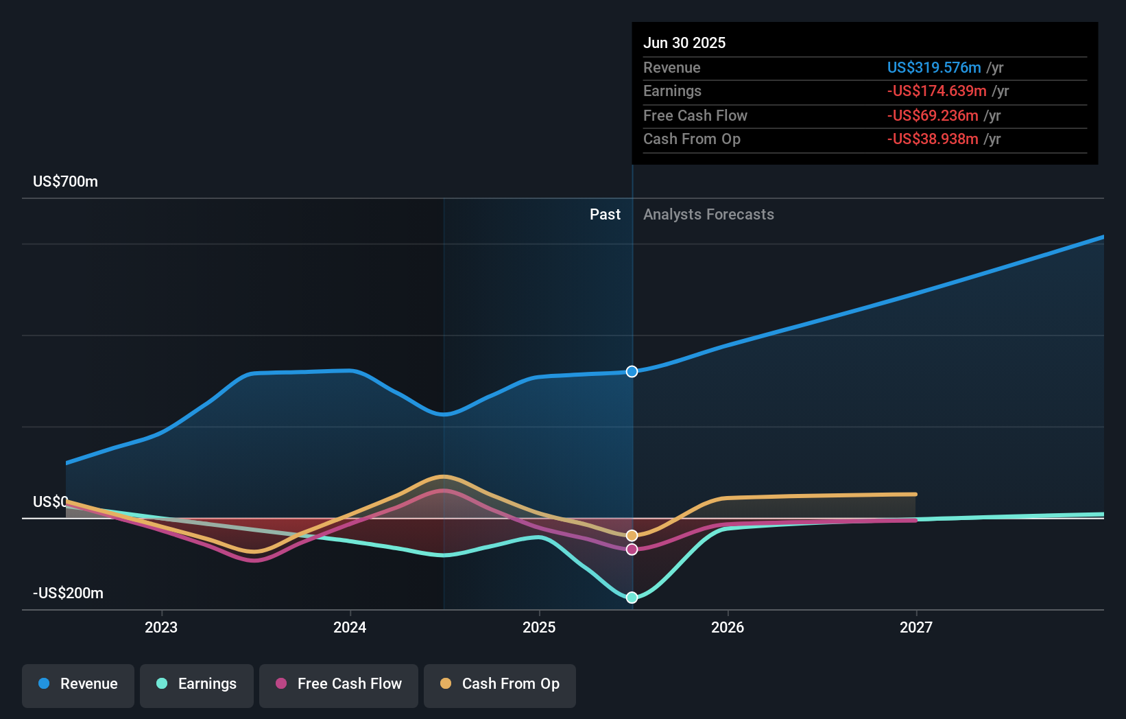 LSE:AWE Earnings and Revenue Growth as at Nov 2025