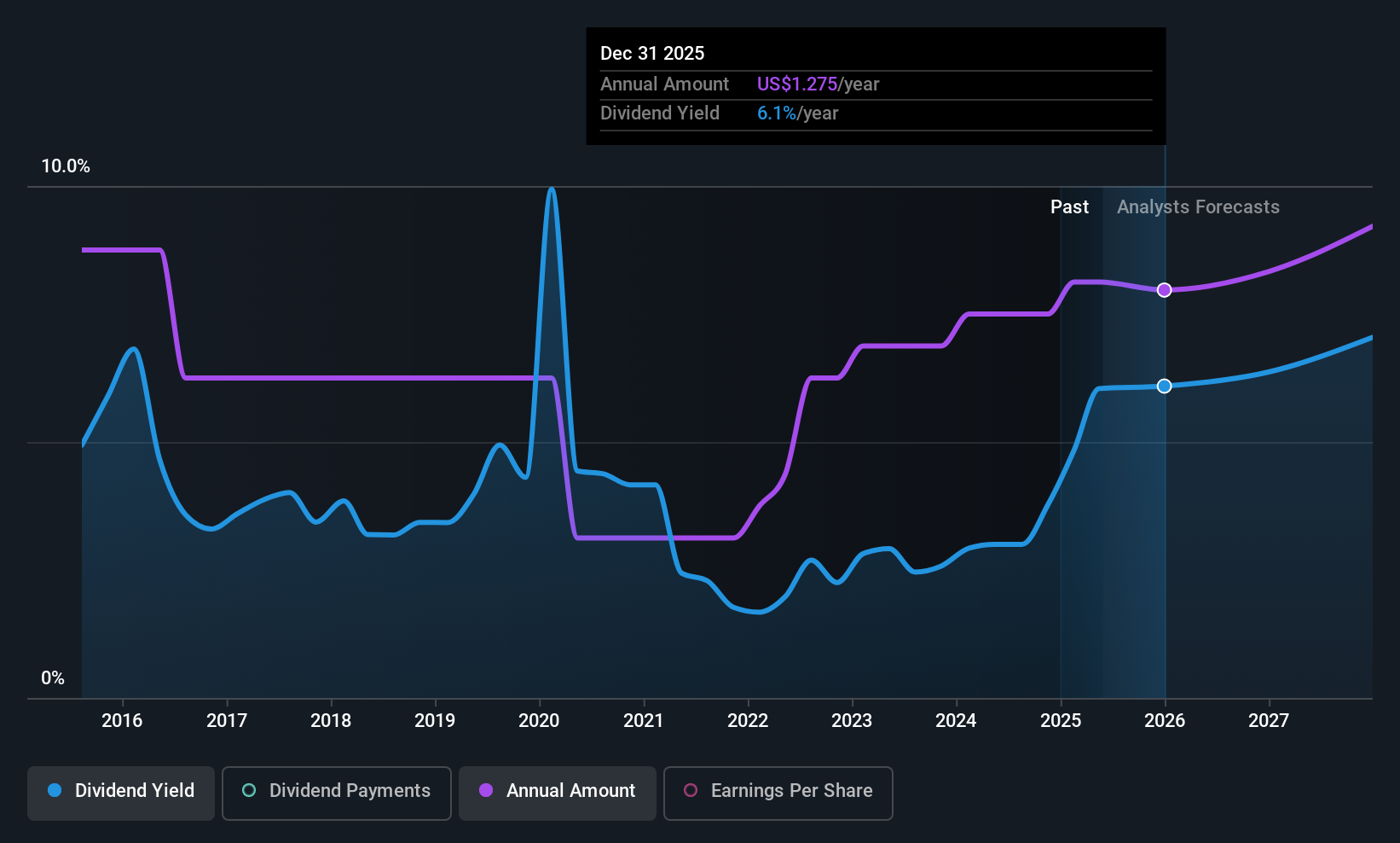 NYSE:MUR Dividend History as at May 2025