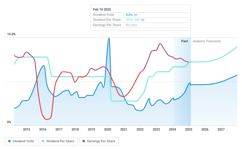 NYSE:MUR Dividend History as at Feb 2025