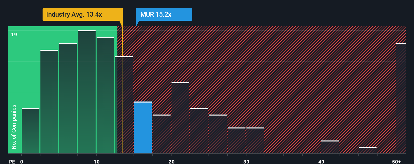 NYSE:MUR PE Ratio as at Oct 2025