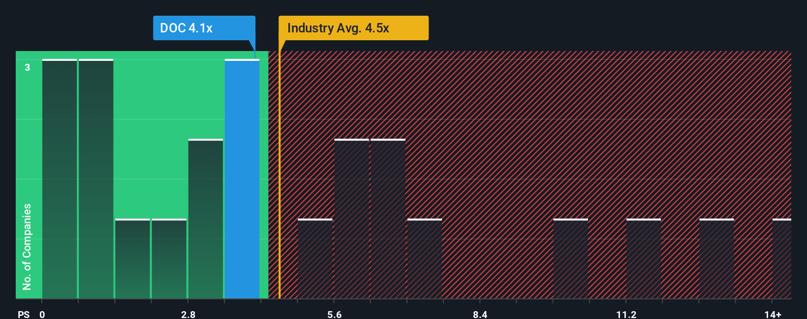 NYSE:DOC PS Ratio as at Dec 2025