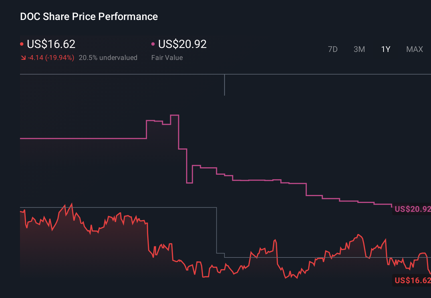 DOC 1-Year Stock Price Chart