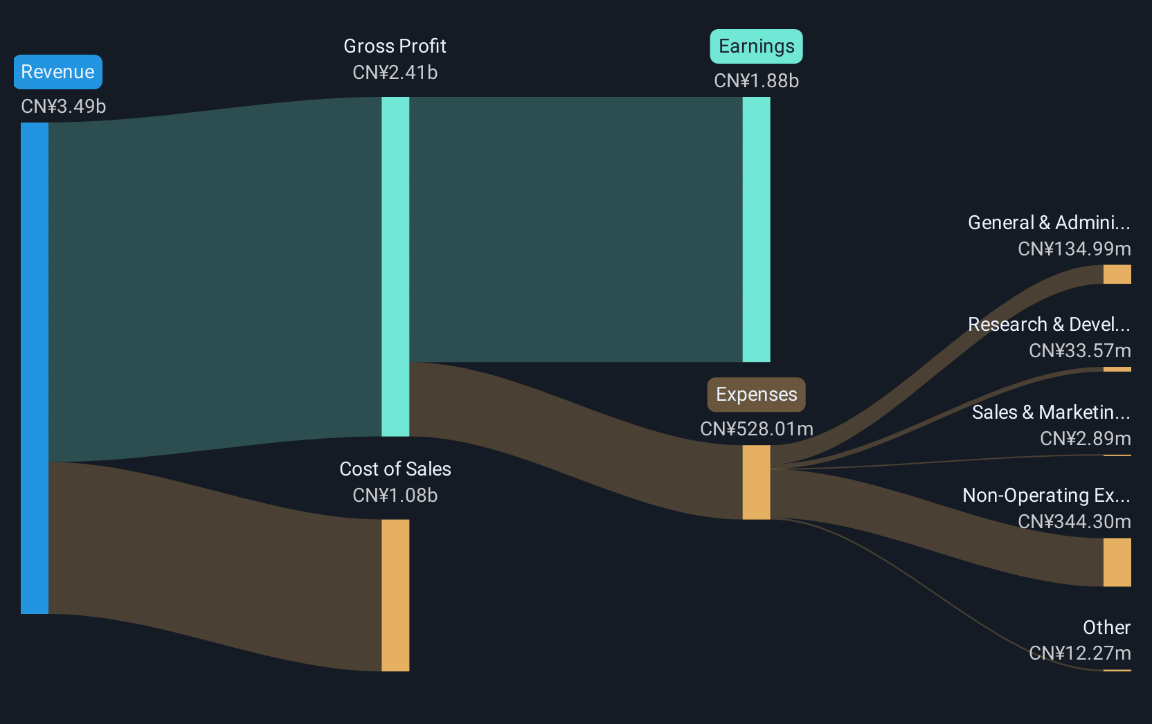 SZSE:300251 Revenue and Expenses Breakdown as at Dec 2024