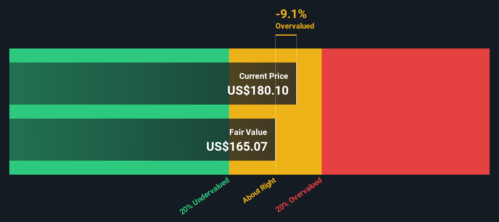 ENSG Discounted Cash Flow as at Oct 2025