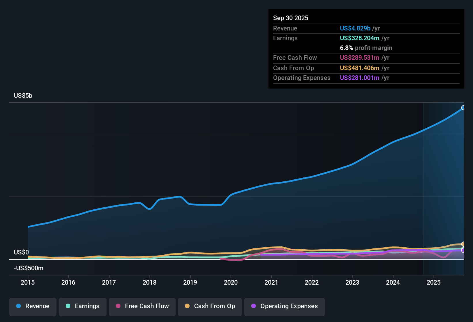 NasdaqGS:ENSG Earnings & Revenue History as at Nov 2025