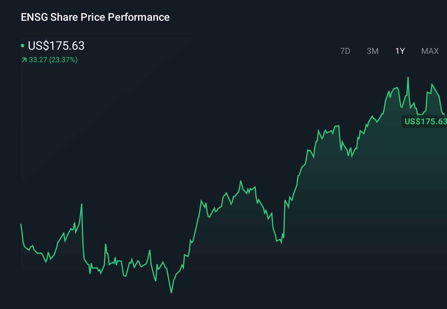 ENSG 1-Year Stock Price Chart