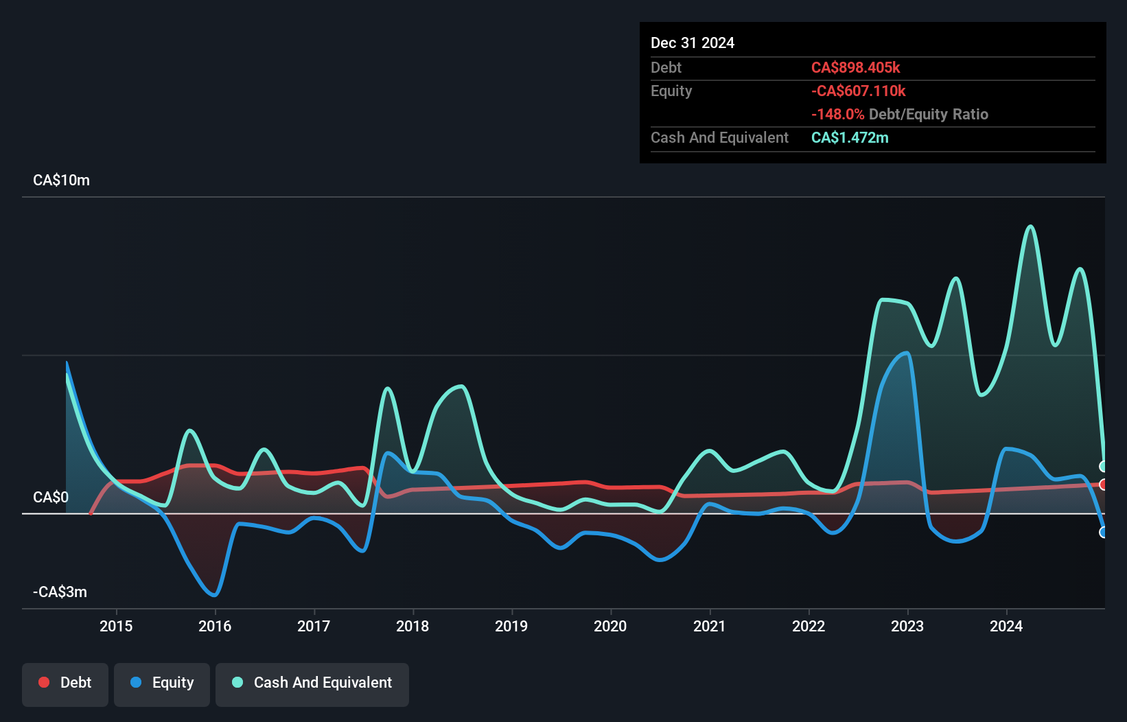 TSXV:AHR Debt to Equity History and Analysis as at Jan 2025