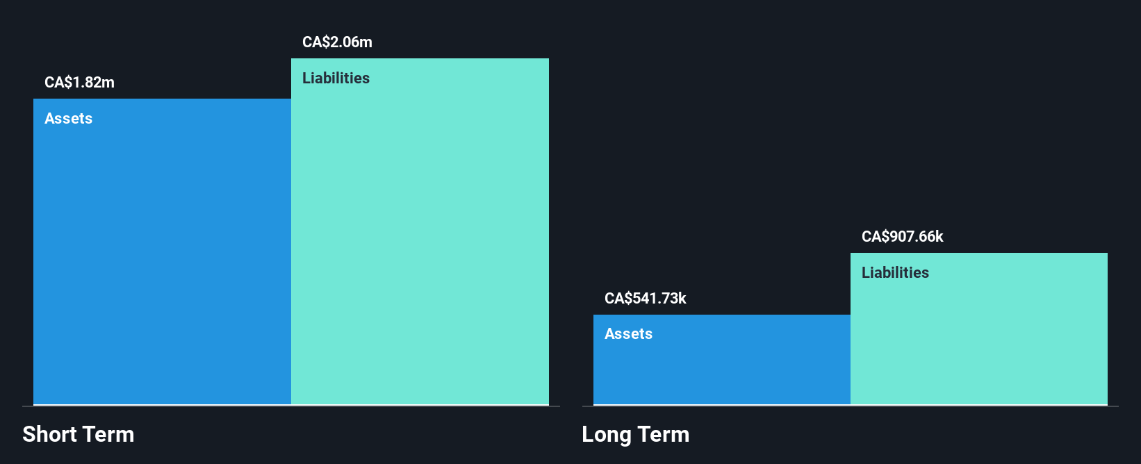 TSXV:AHR Financial Position Analysis as at Feb 2025