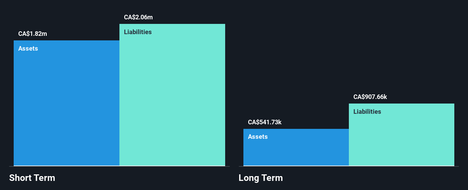 TSXV:AHR Financial Position Analysis as at Dec 2024