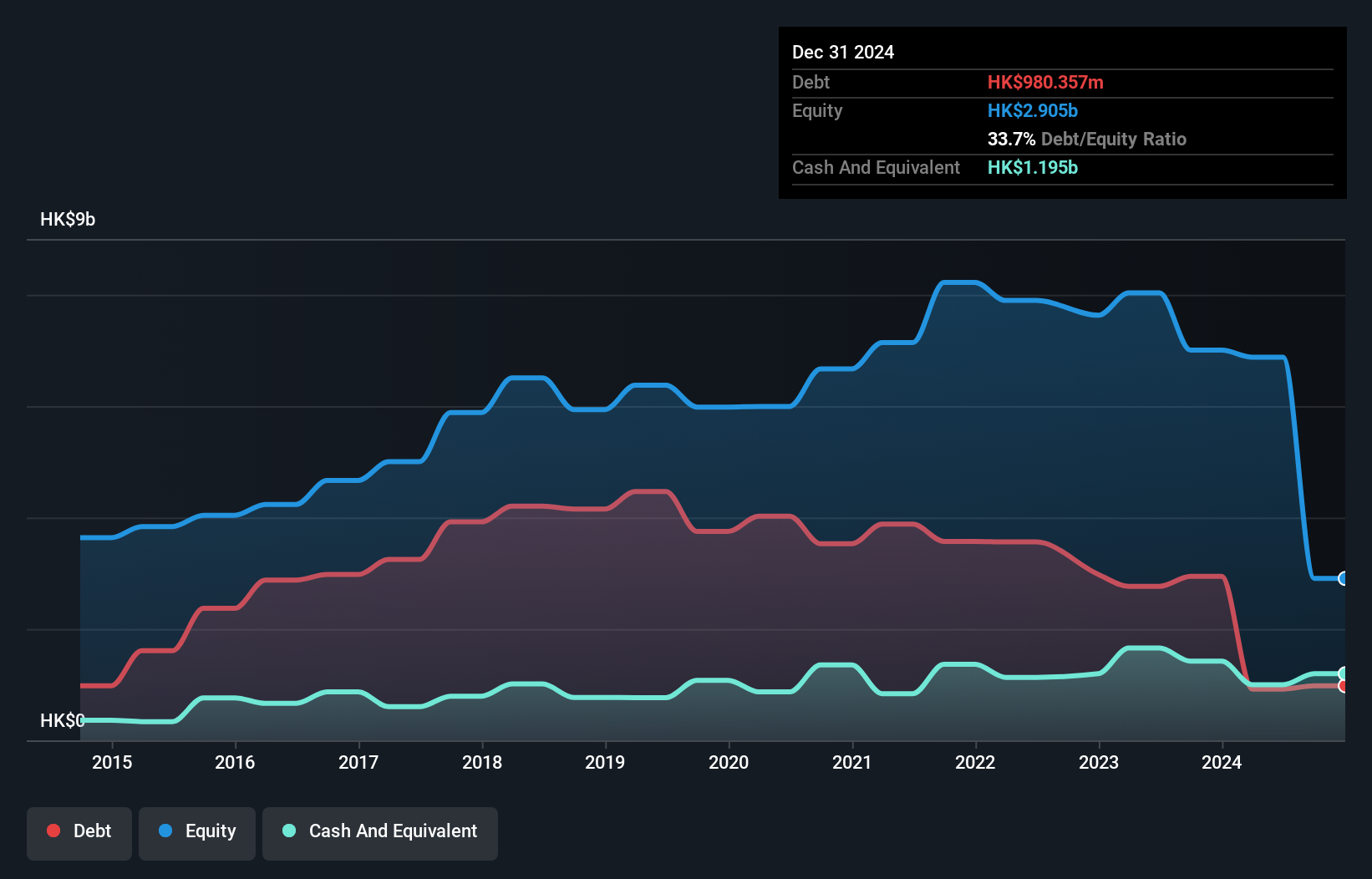 SEHK:698 Debt to Equity History and Analysis as at Feb 2025