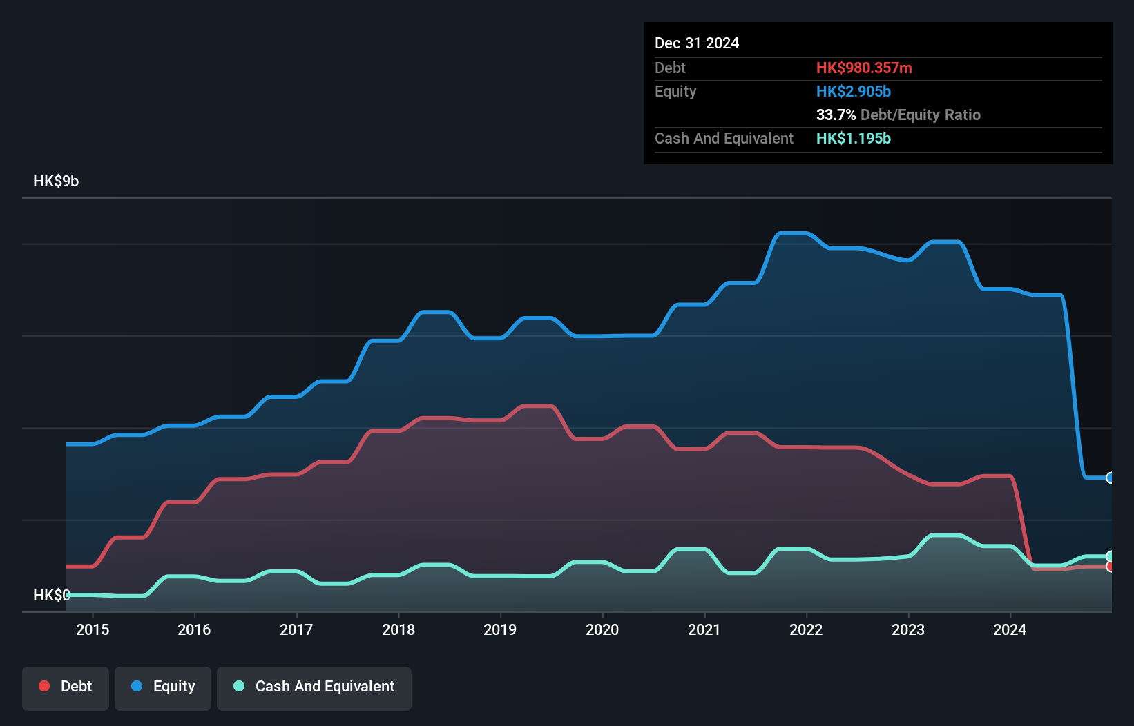 SEHK:698 Debt to Equity History and Analysis as at Jan 2025