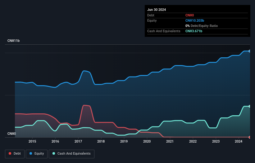 SEHK:506 Debt to Equity as at Jan 2025