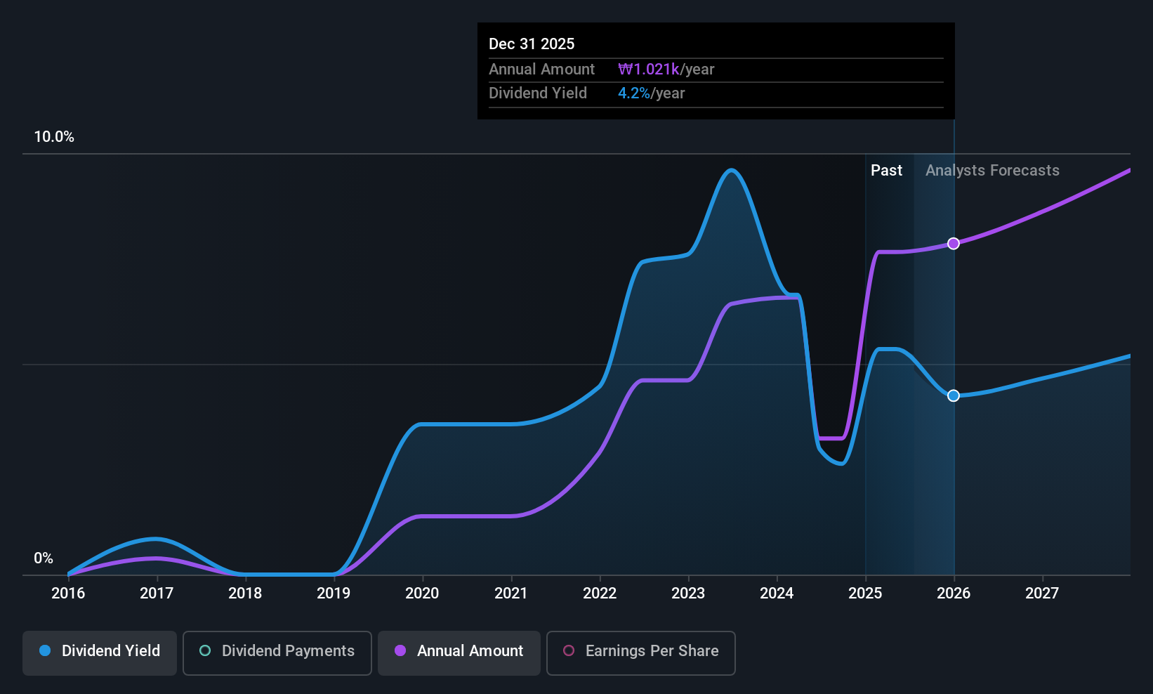 KOSE:A175330 Dividend History as at Jul 2025