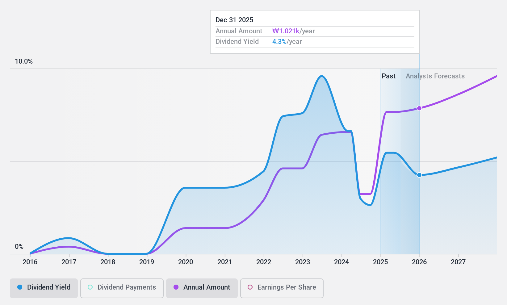 KOSE:A175330 Dividend History as at Jun 2024