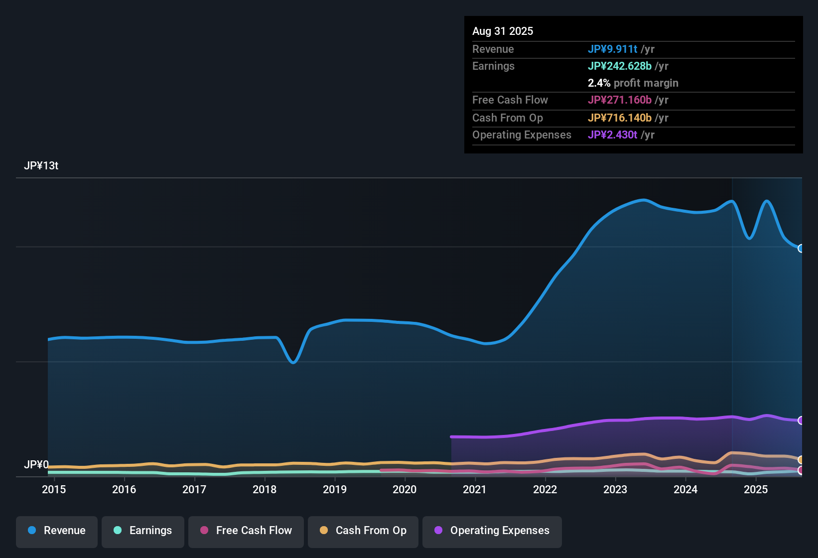 TSE:3382 Earnings & Revenue History as at Oct 2025