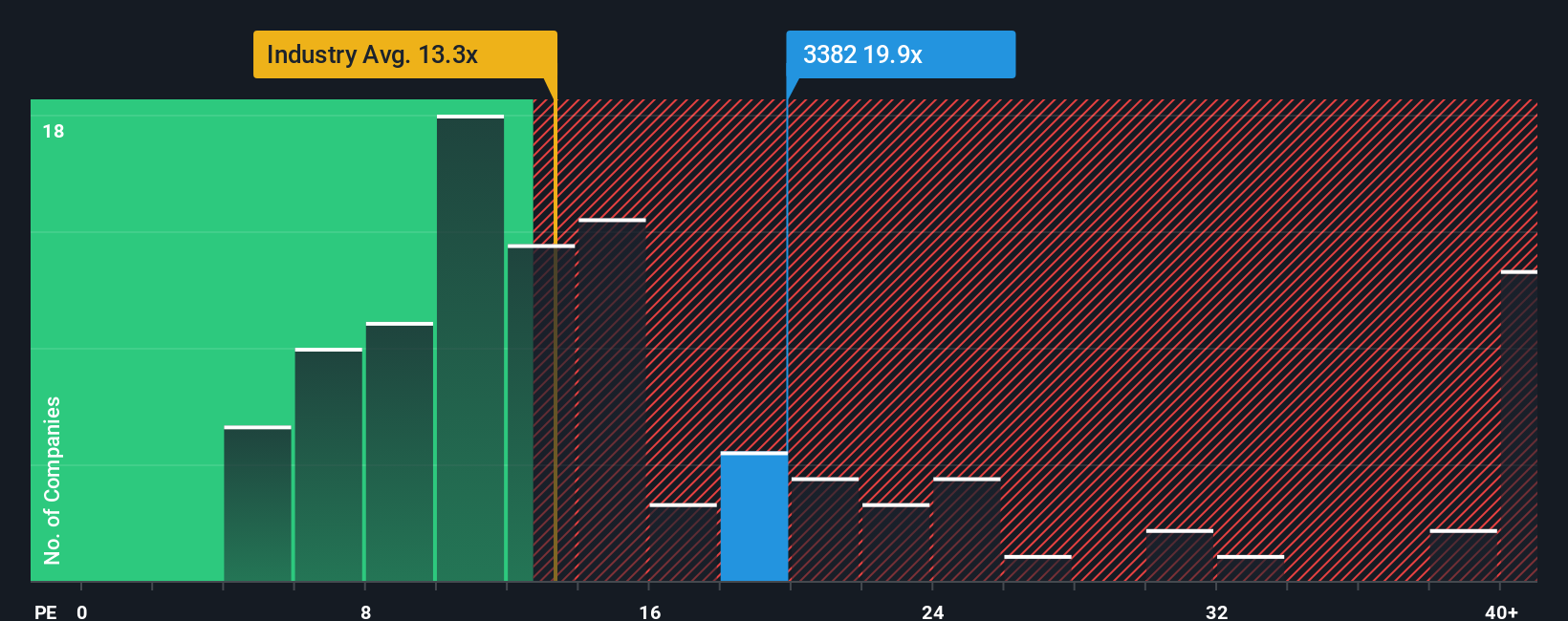 TSE:3382 PE Ratio as at Oct 2025
