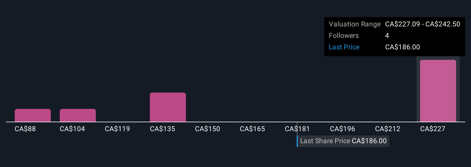 TSX:MEQ Community Fair Values as at Aug 2025