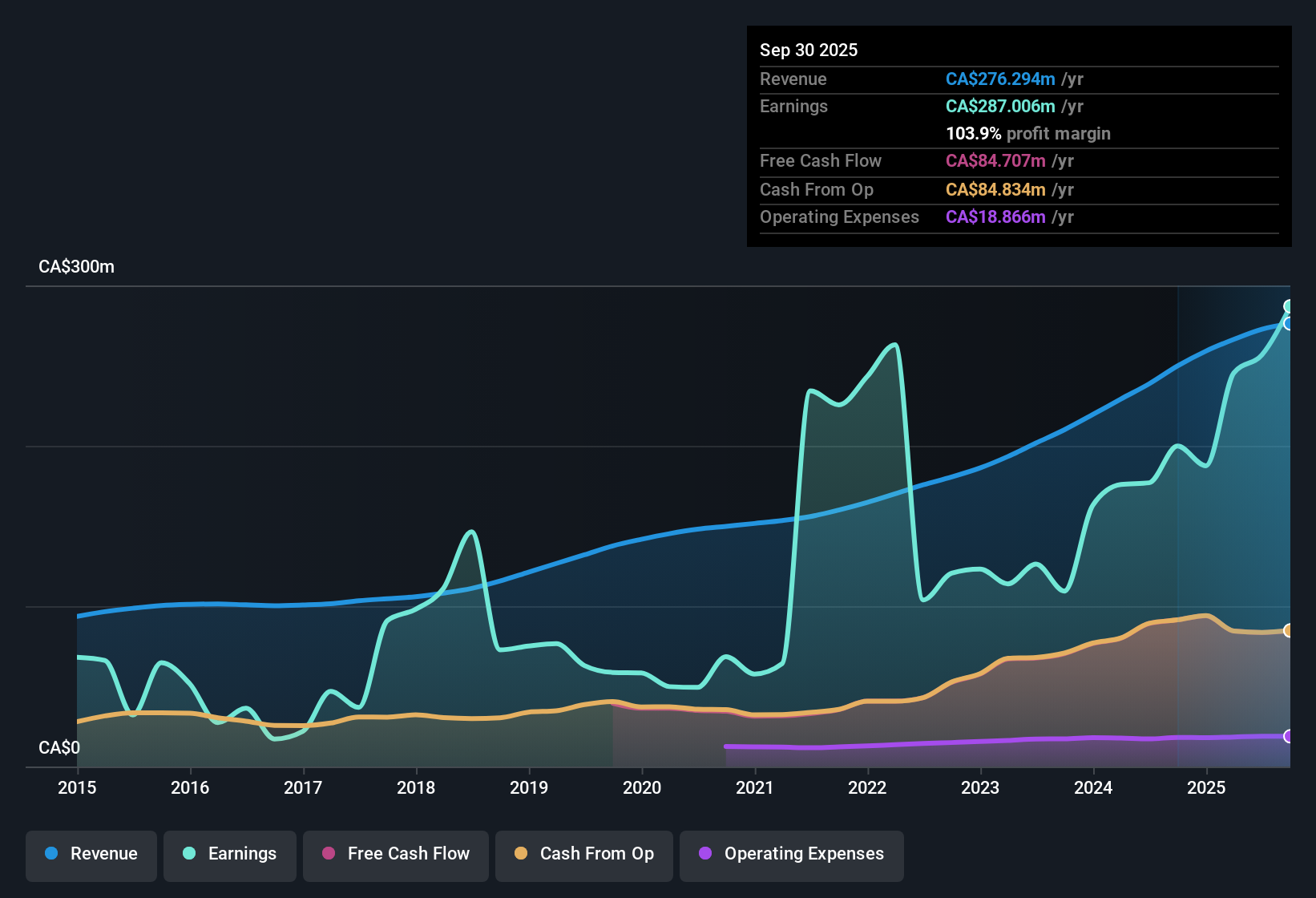 TSX:MEQ Earnings & Revenue History as at Dec 2025