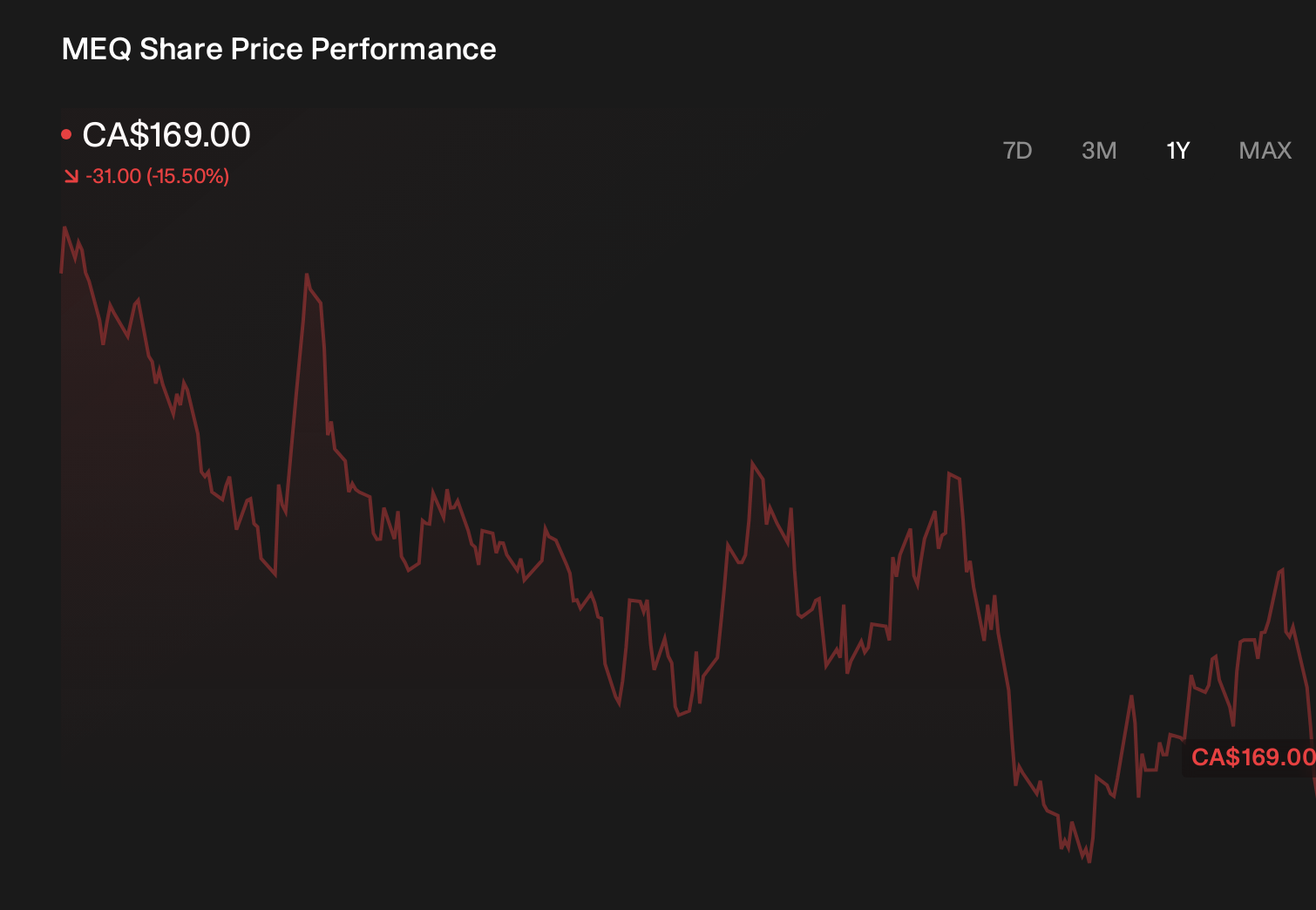 TSX:MEQ 1-Year Stock Price Chart