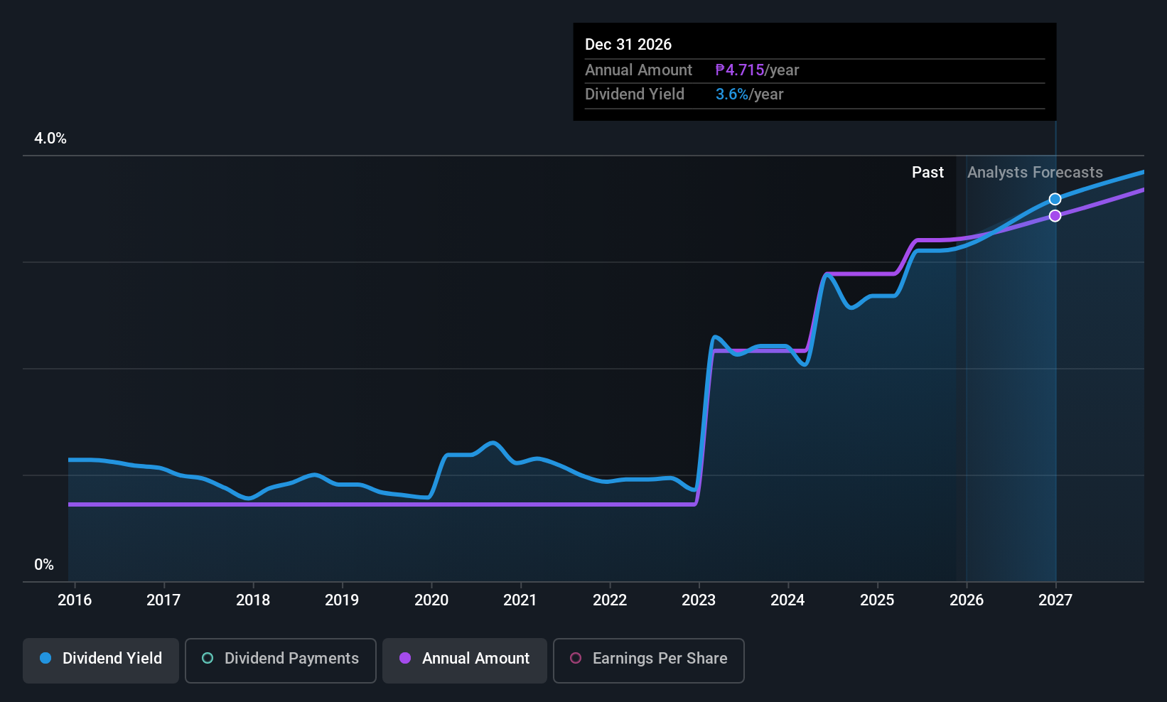 PSE:BDO Dividend History as at Nov 2025