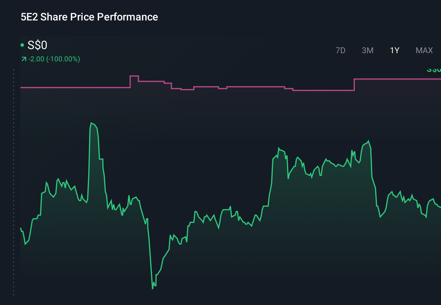 SGX:5E2 1-Year Stock Price Chart