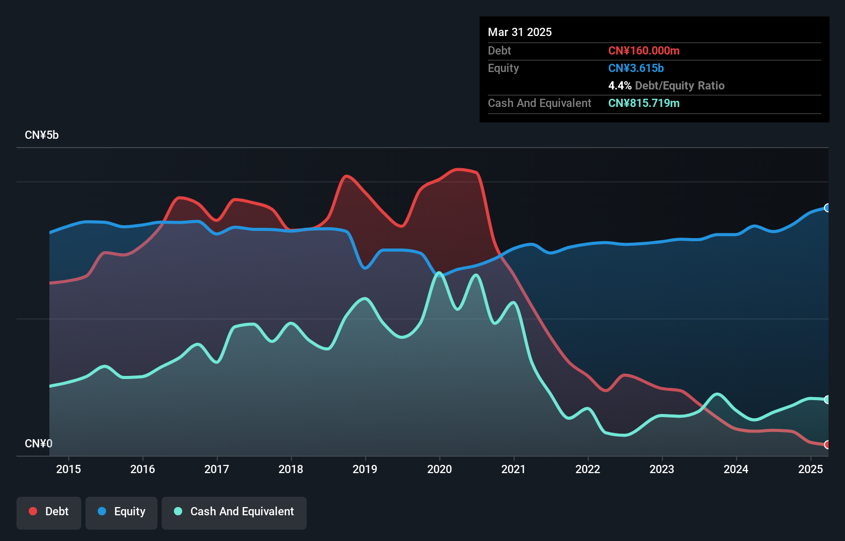 SHSE:600300 Debt to Equity History and Analysis as at Dec 2024