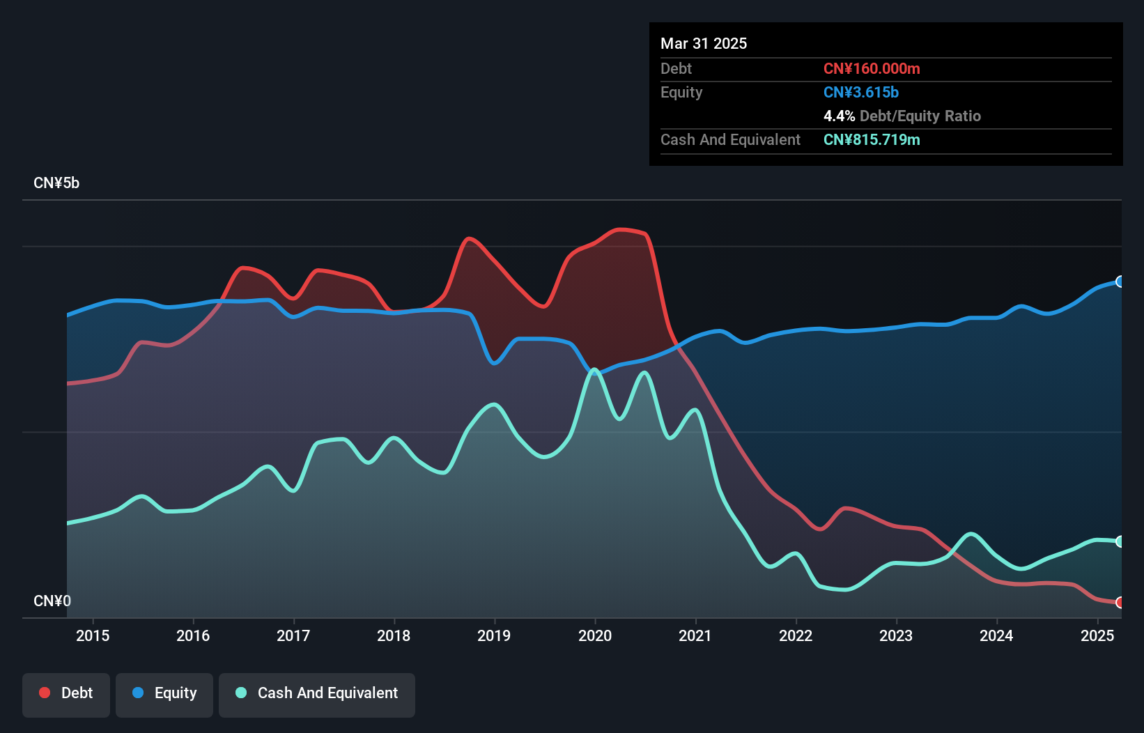 SHSE:600300 Debt to Equity History and Analysis as at Nov 2024